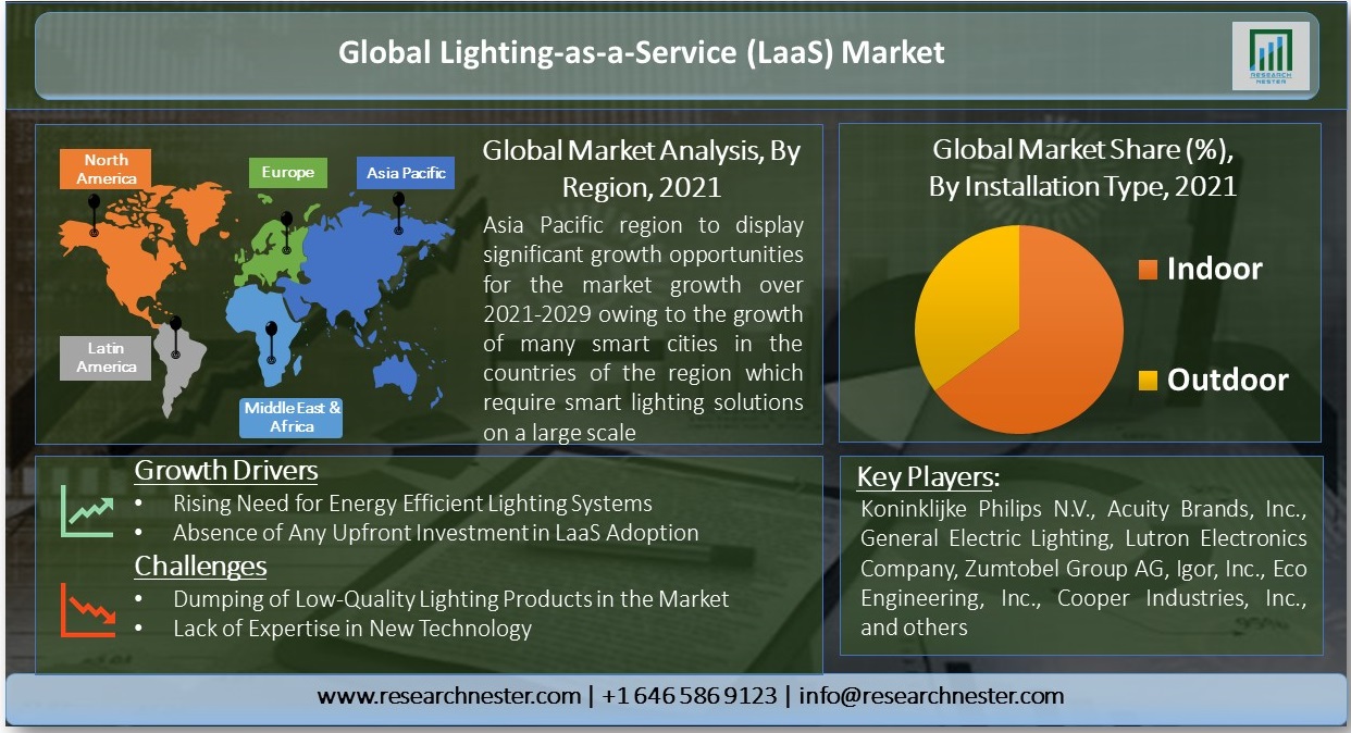 Lighting-as-a-Service (LaaS) Market Overview